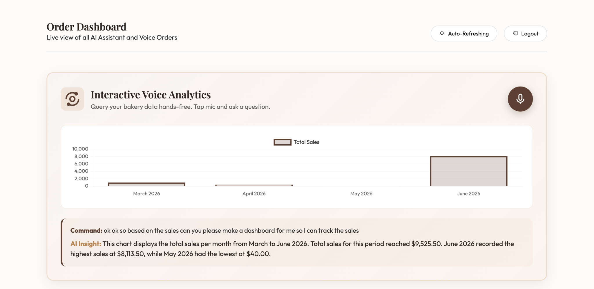 Restaurant Agentic AI voice analytics dashboard with a sales chart and AI insight