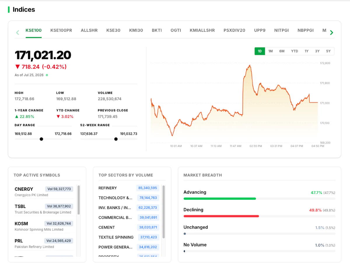 Stock AI PSX KSE-100 dashboard showing an index chart, active symbols, sectors by volume, and market breadth