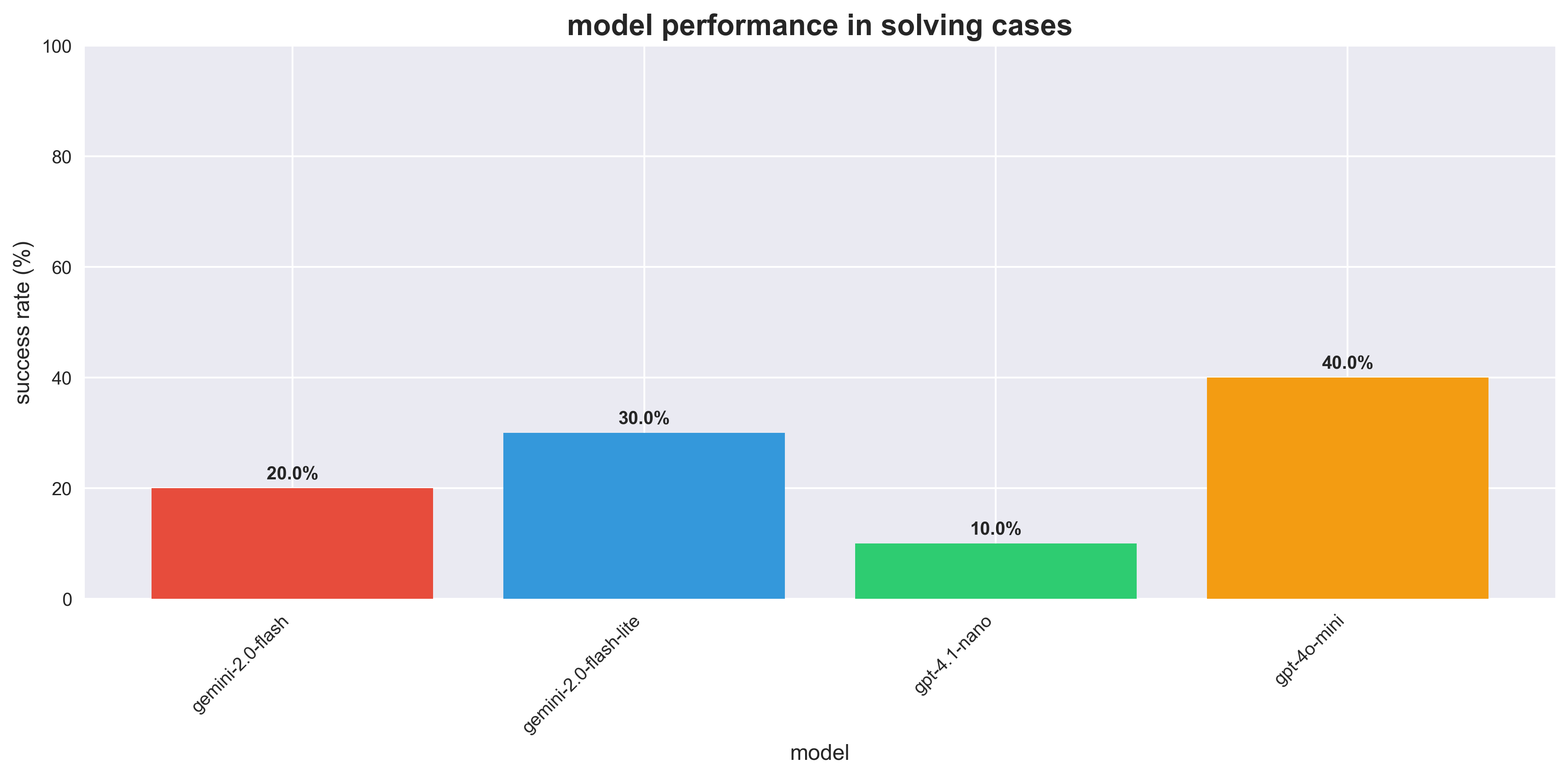 Bar chart of detective-game outcomes across the repository's documented model runs