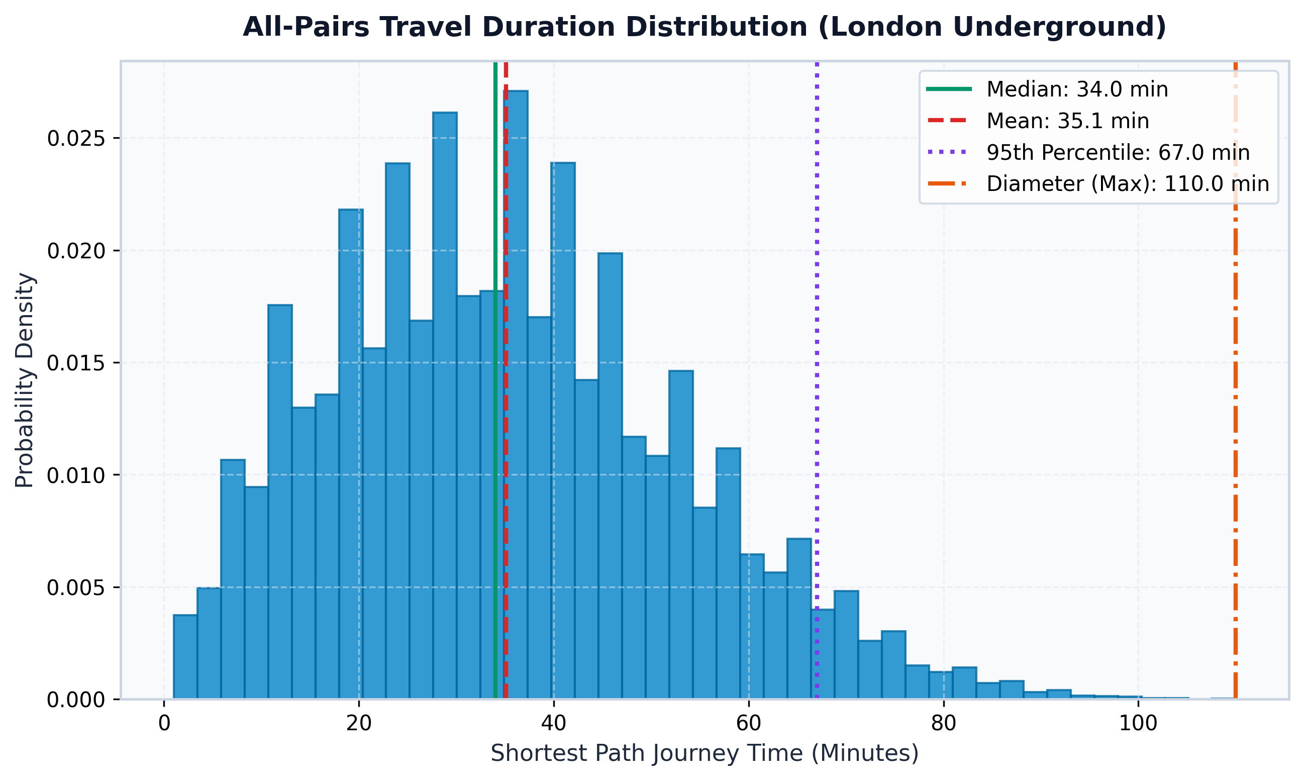 Distribution of computed shortest-path journey times for the London Underground graph